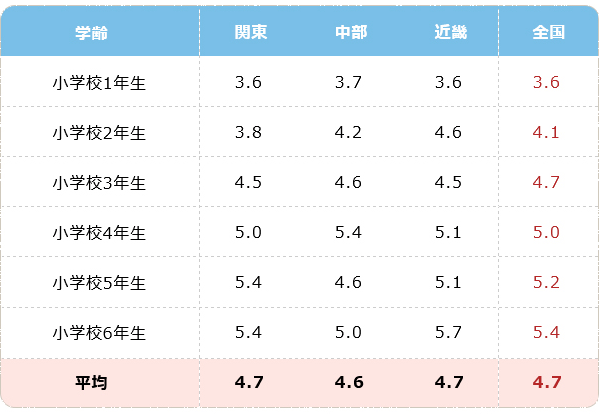 学齢×主要地域別の荷物のみの重さ平均