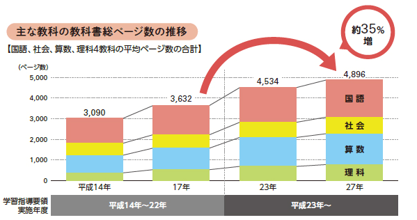 井もな教科の教科書総ページ数の推移